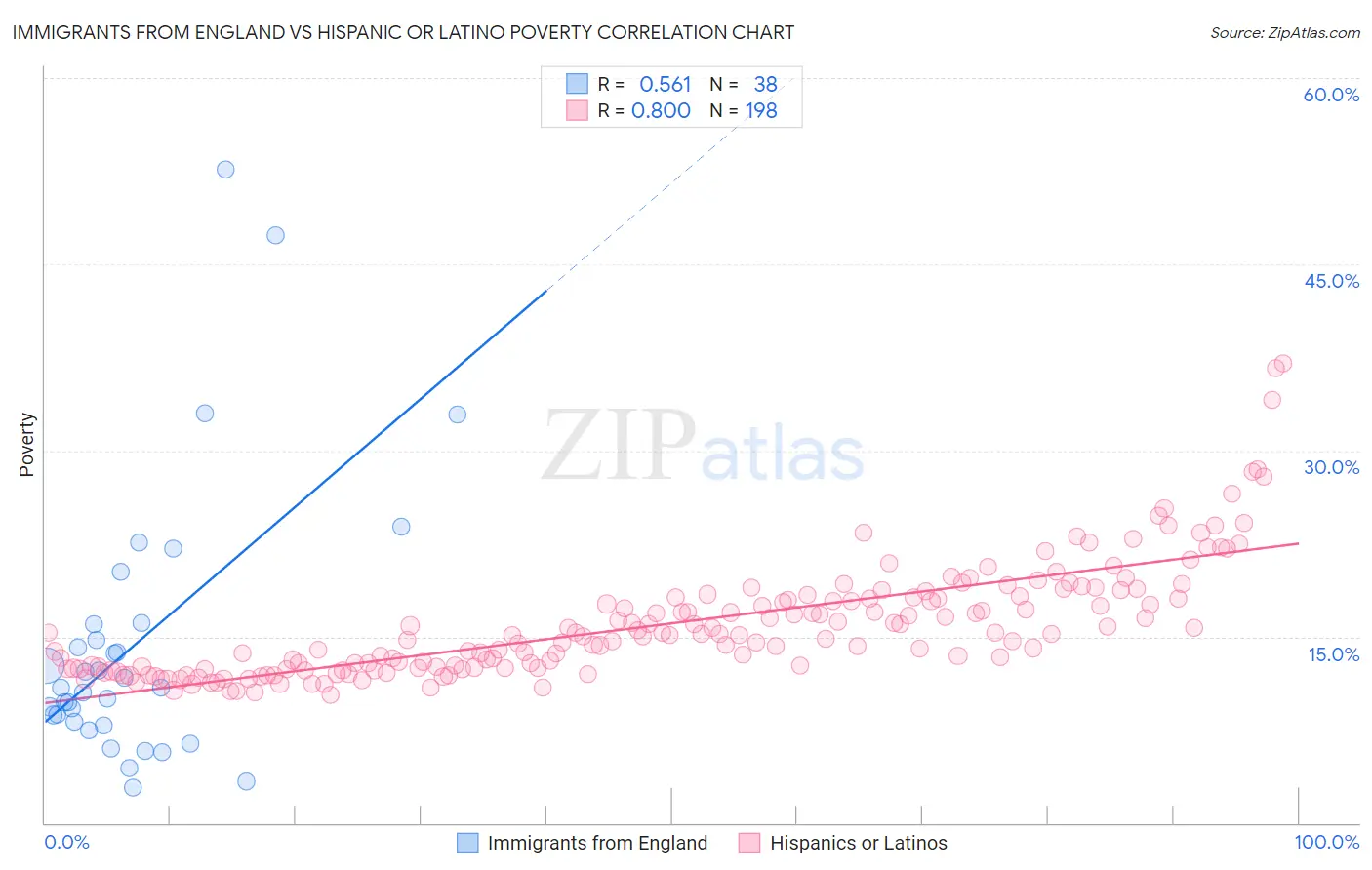 Immigrants from England vs Hispanic or Latino Poverty