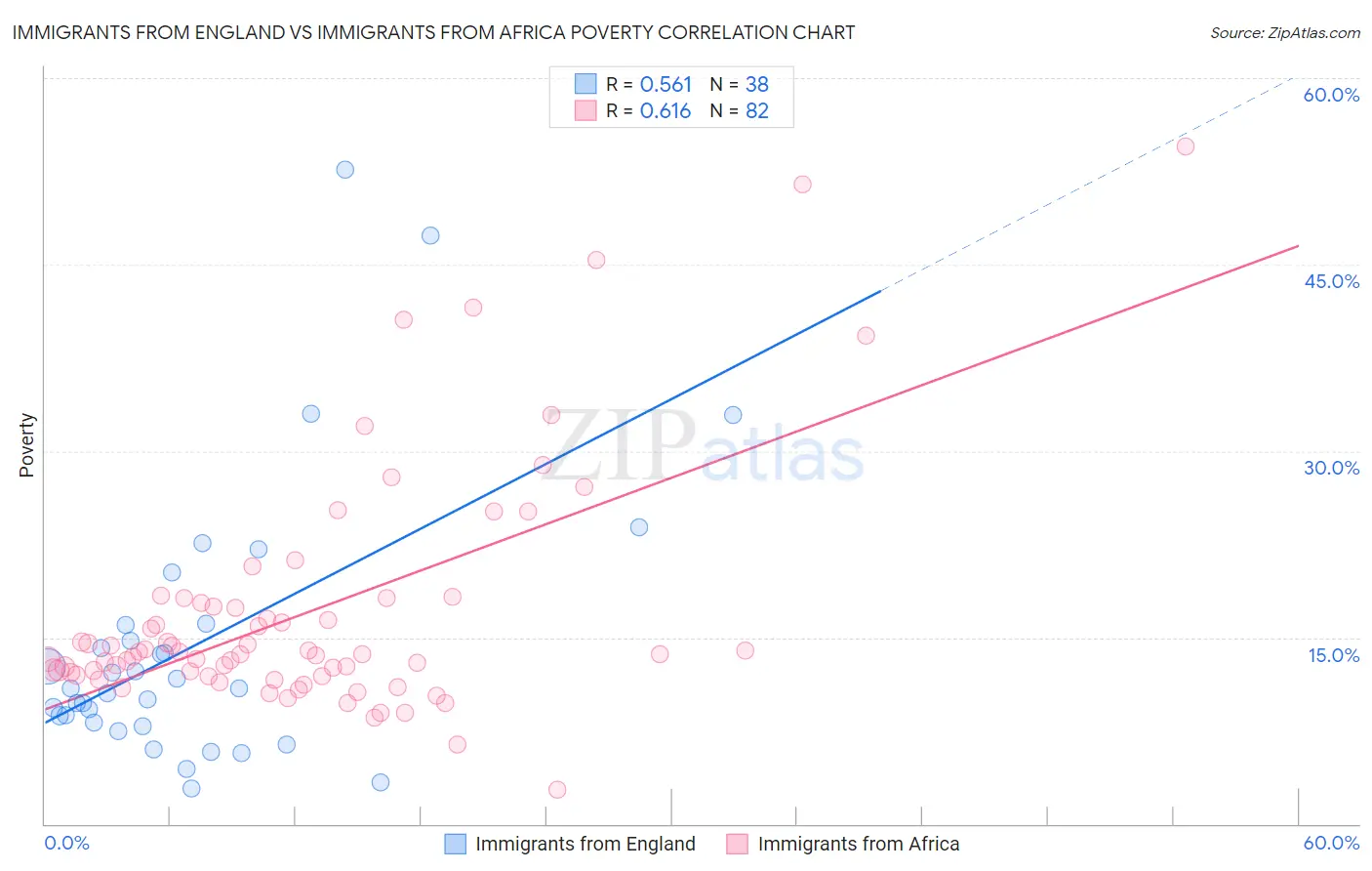 Immigrants from England vs Immigrants from Africa Poverty
