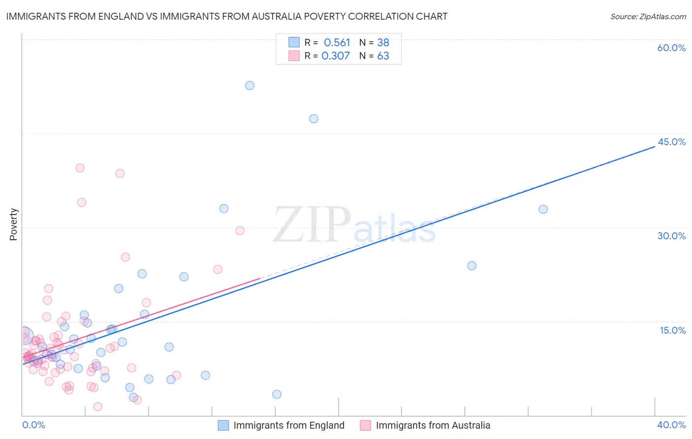 Immigrants from England vs Immigrants from Australia Poverty
