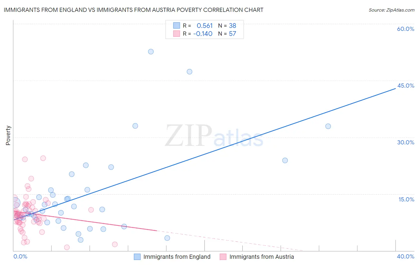 Immigrants from England vs Immigrants from Austria Poverty