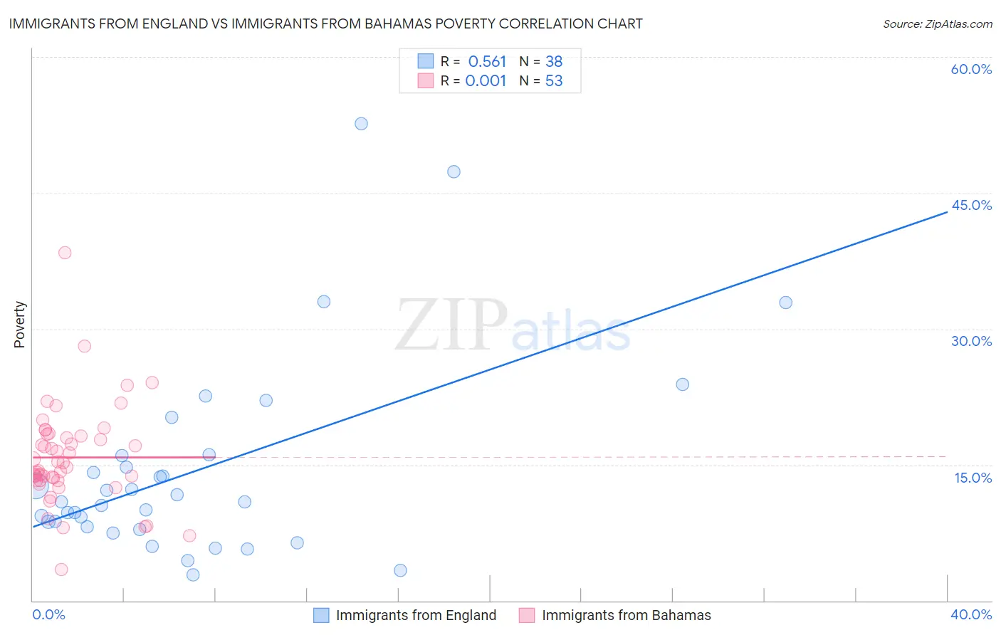 Immigrants from England vs Immigrants from Bahamas Poverty