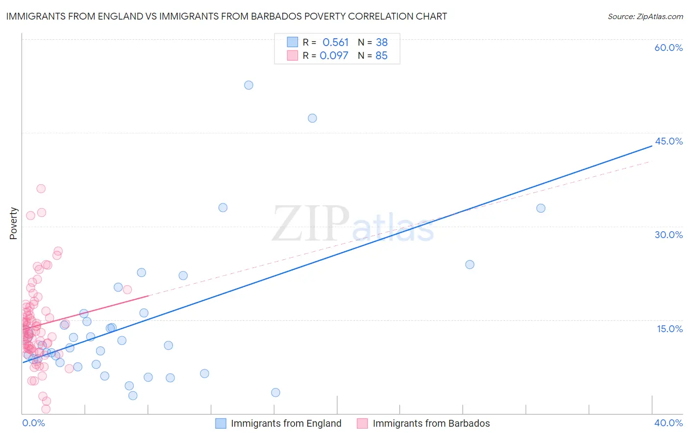 Immigrants from England vs Immigrants from Barbados Poverty