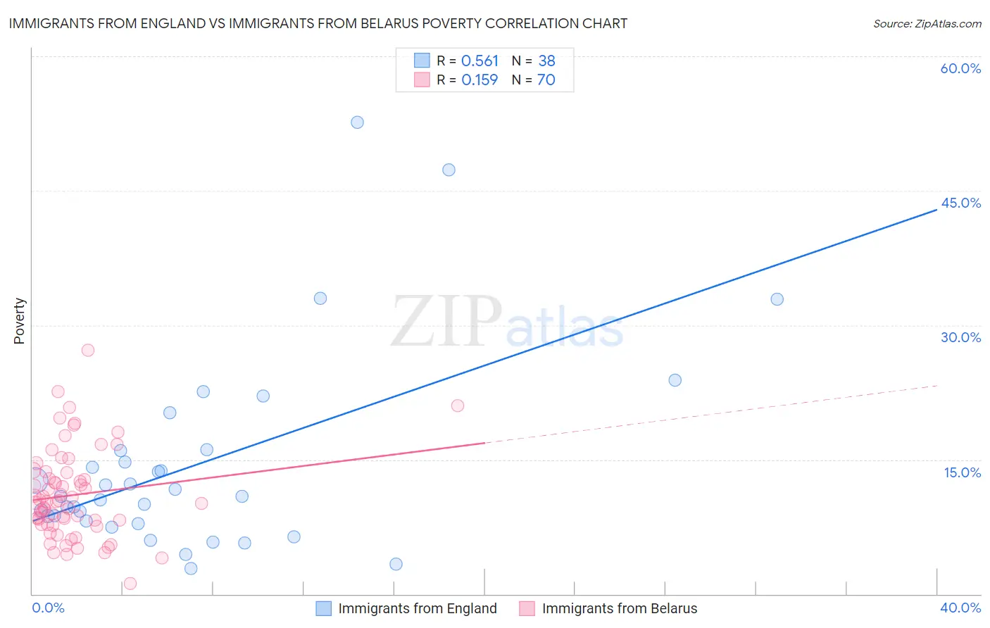 Immigrants from England vs Immigrants from Belarus Poverty