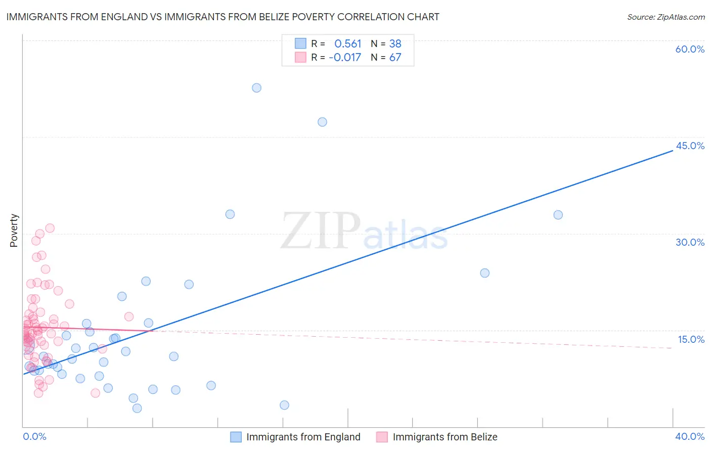 Immigrants from England vs Immigrants from Belize Poverty