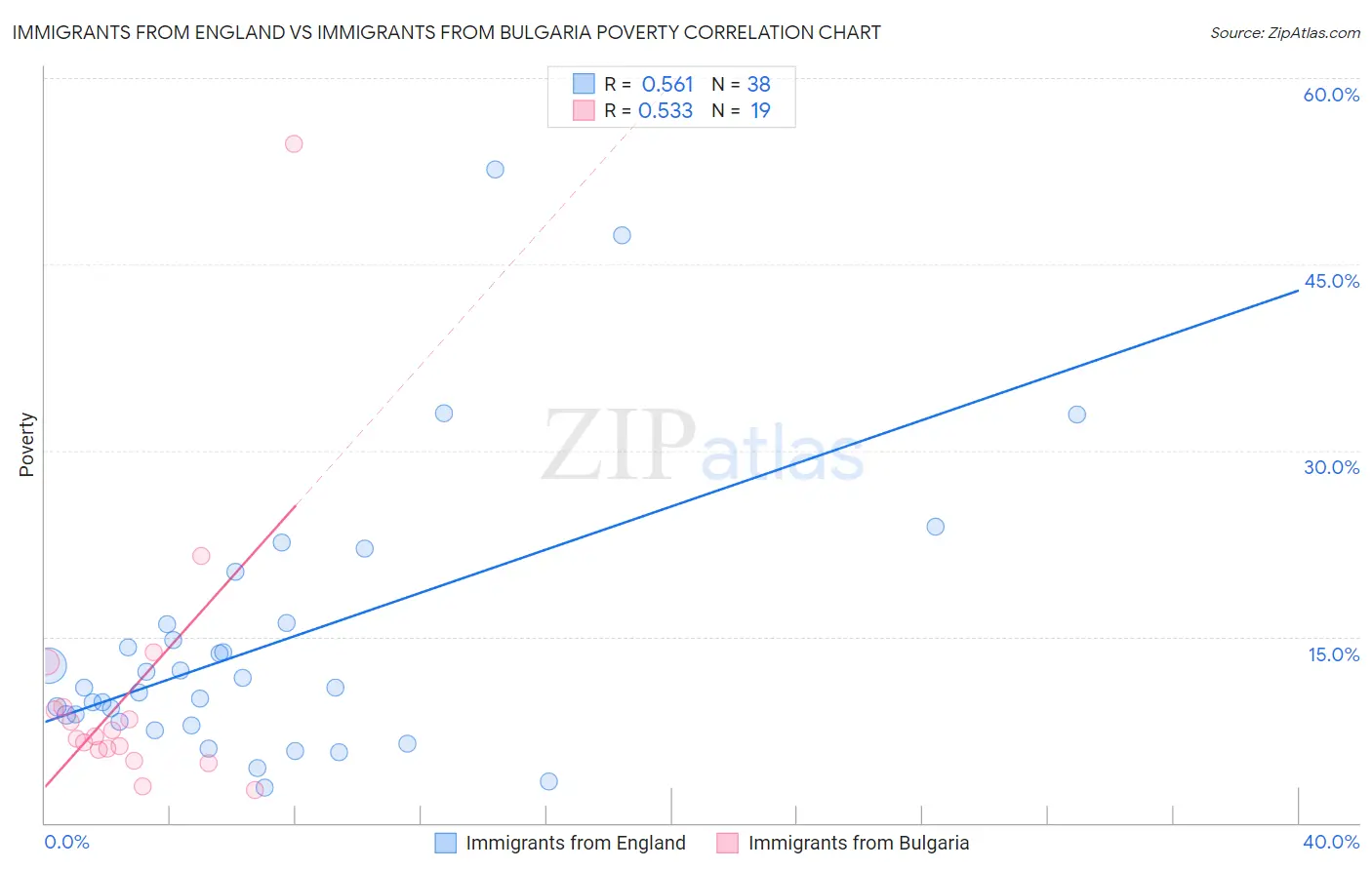Immigrants from England vs Immigrants from Bulgaria Poverty