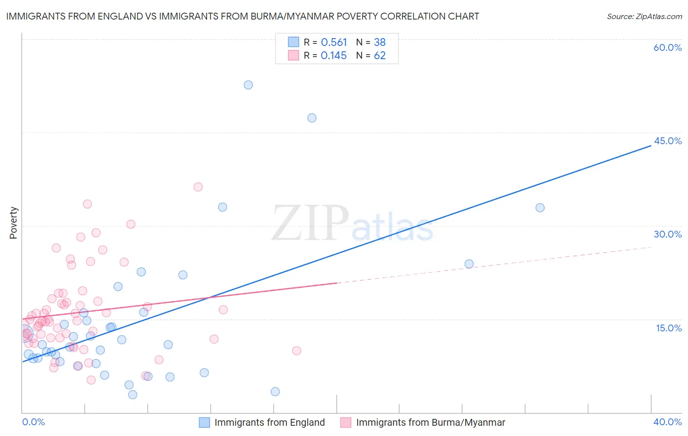 Immigrants from England vs Immigrants from Burma/Myanmar Poverty