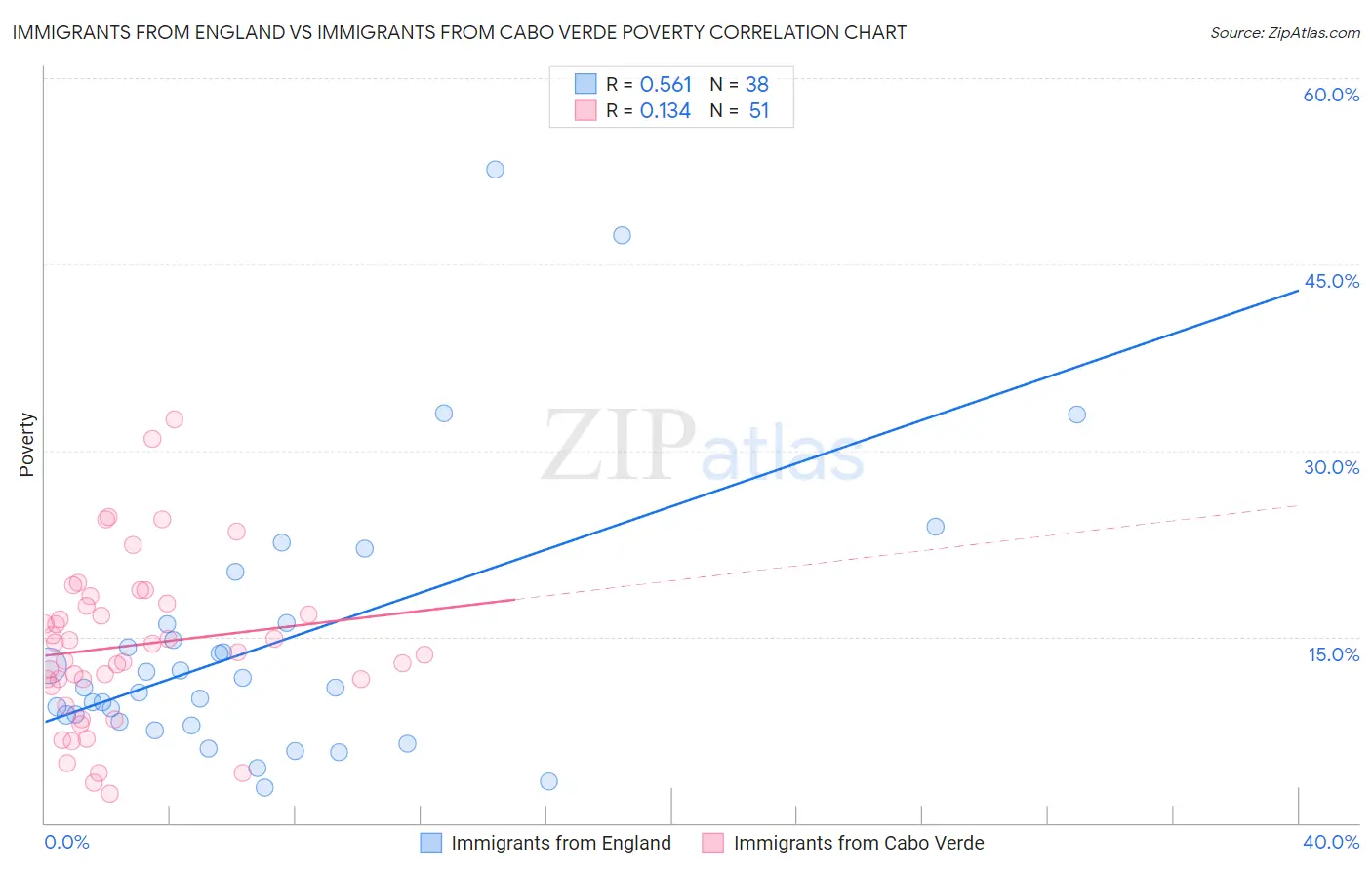 Immigrants from England vs Immigrants from Cabo Verde Poverty