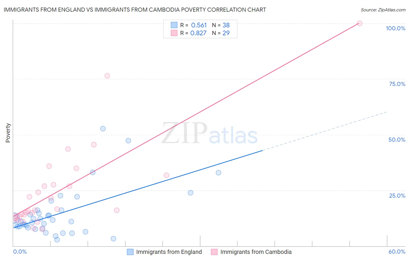 Immigrants from England vs Immigrants from Cambodia Poverty