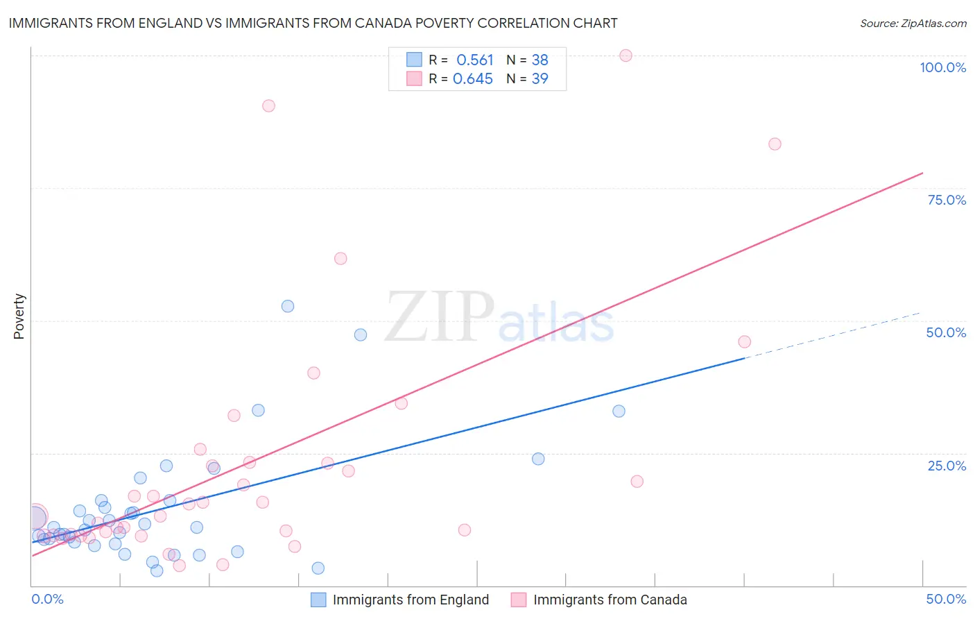 Immigrants from England vs Immigrants from Canada Poverty