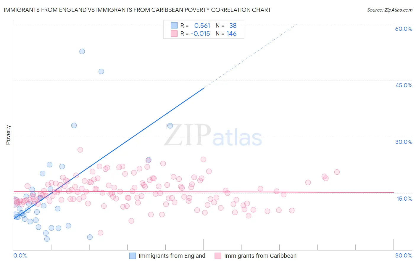 Immigrants from England vs Immigrants from Caribbean Poverty