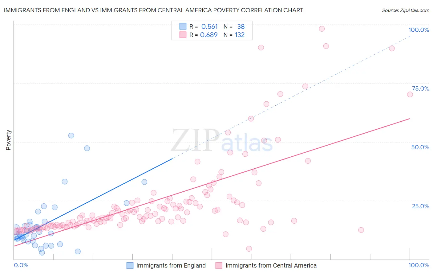 Immigrants from England vs Immigrants from Central America Poverty