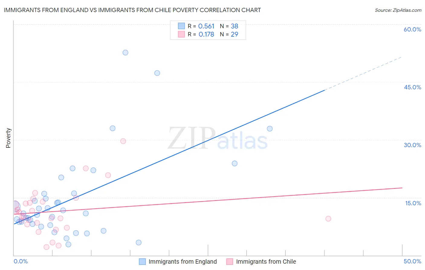 Immigrants from England vs Immigrants from Chile Poverty