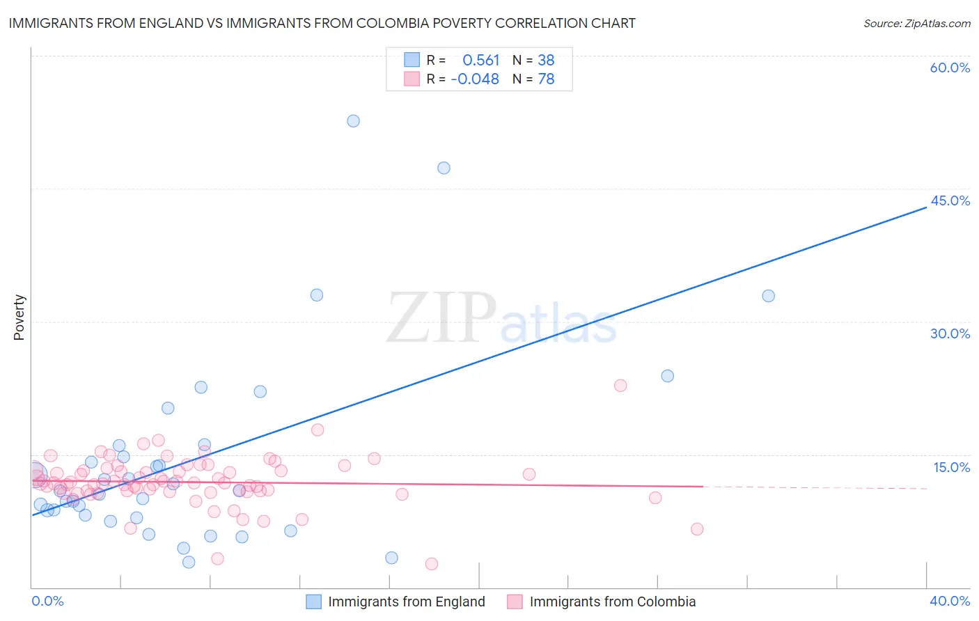 Immigrants from England vs Immigrants from Colombia Poverty