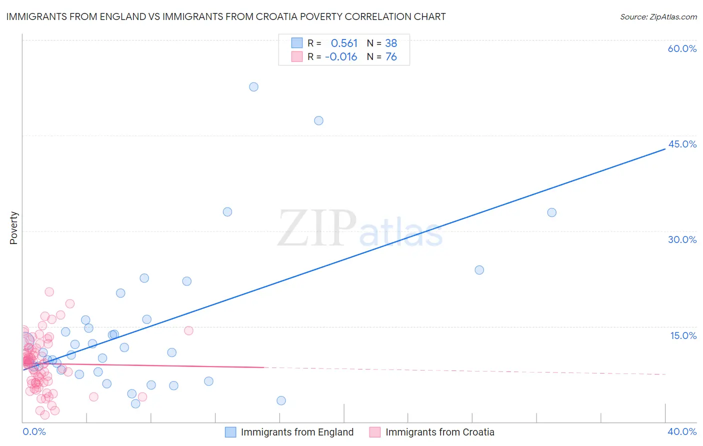 Immigrants from England vs Immigrants from Croatia Poverty
