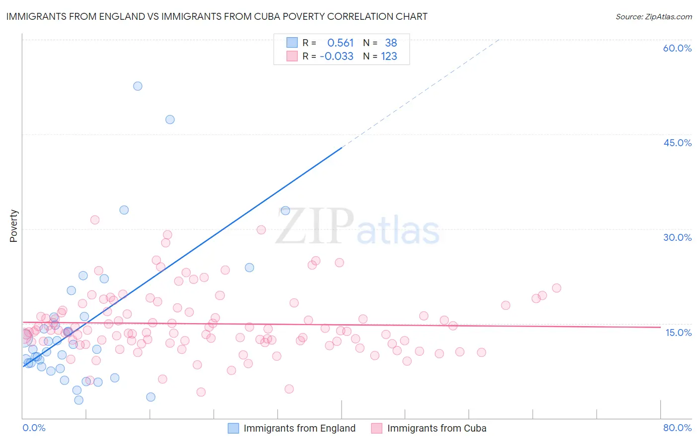 Immigrants from England vs Immigrants from Cuba Poverty