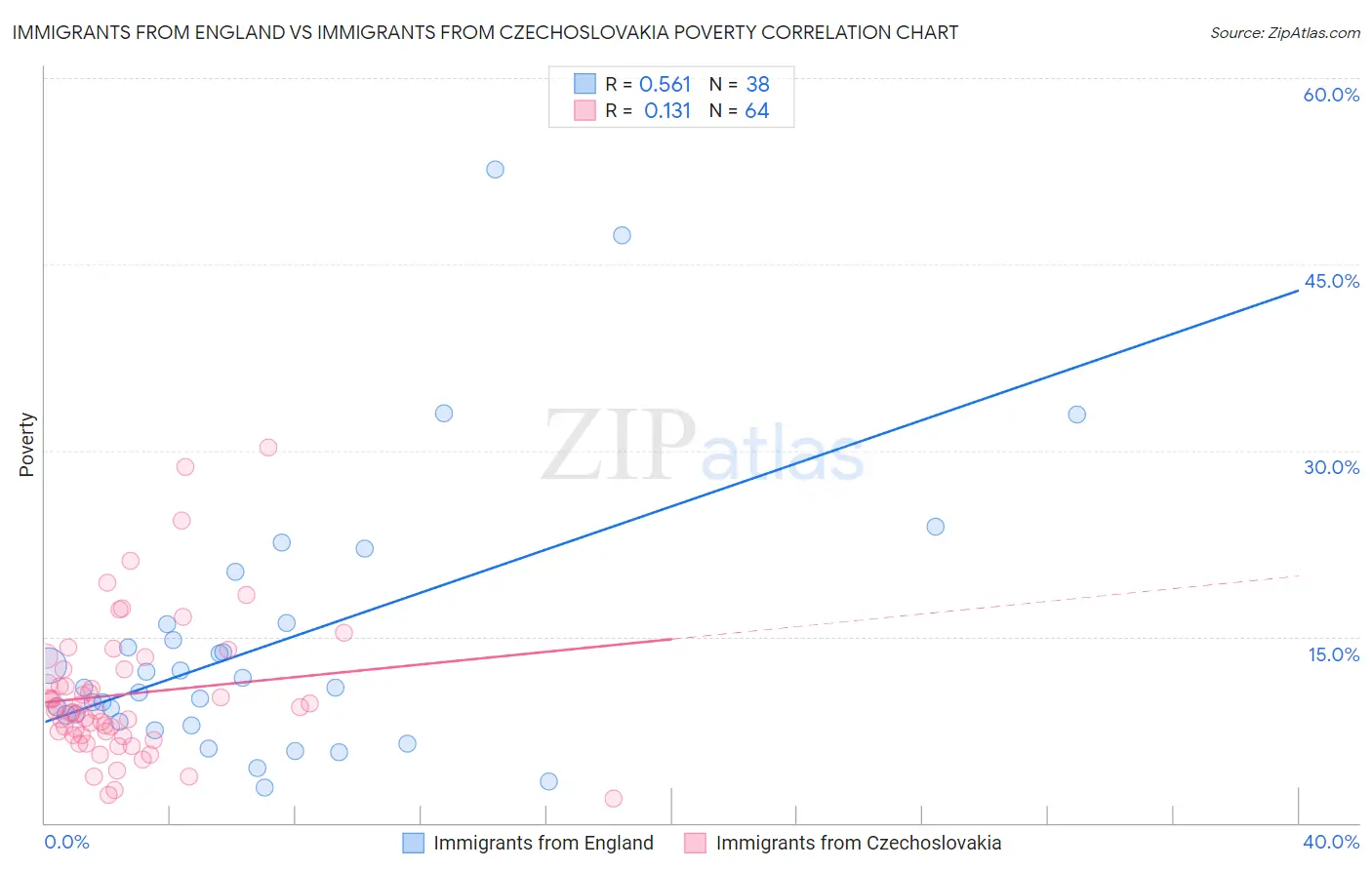 Immigrants from England vs Immigrants from Czechoslovakia Poverty