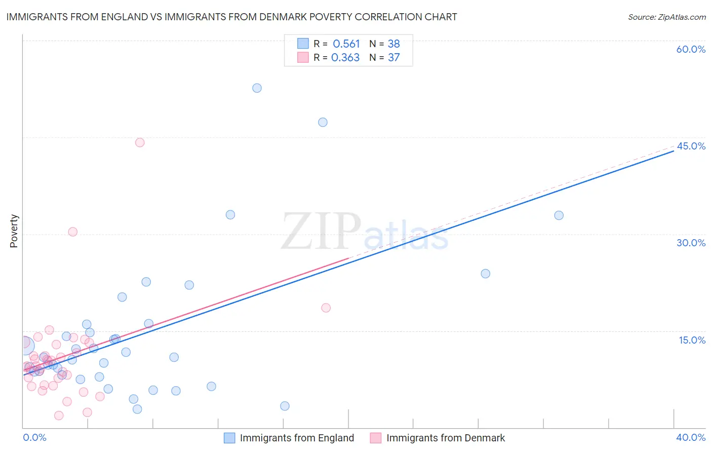 Immigrants from England vs Immigrants from Denmark Poverty