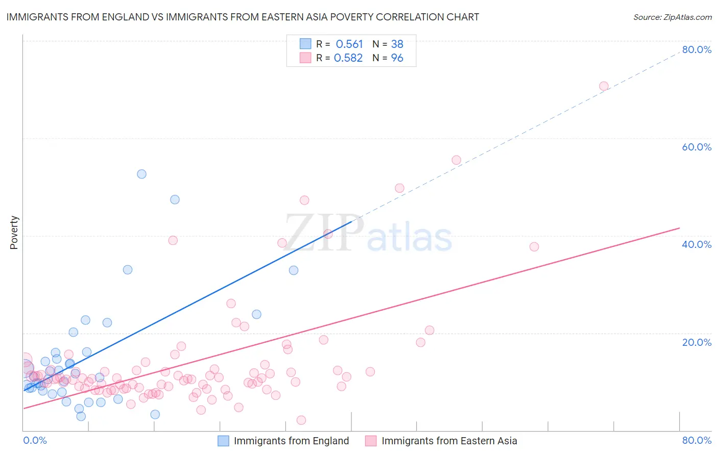 Immigrants from England vs Immigrants from Eastern Asia Poverty