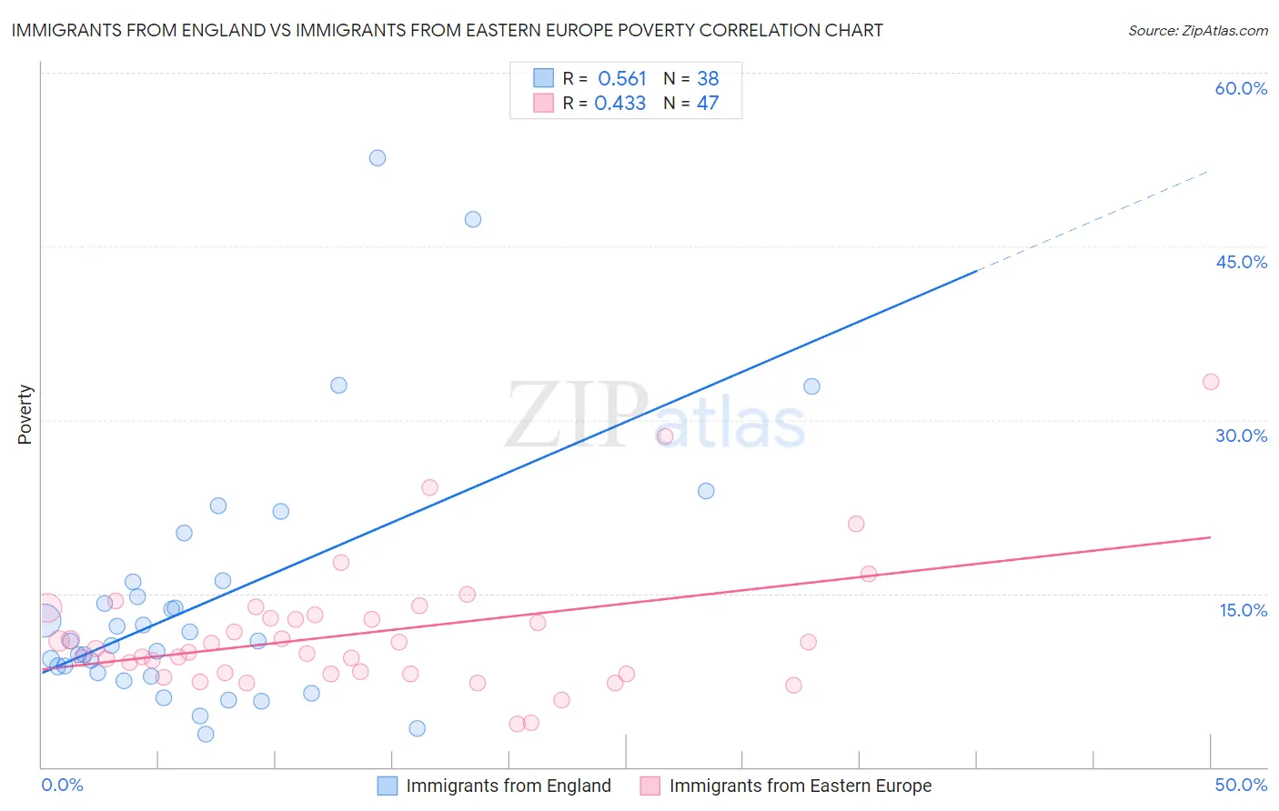 Immigrants from England vs Immigrants from Eastern Europe Poverty