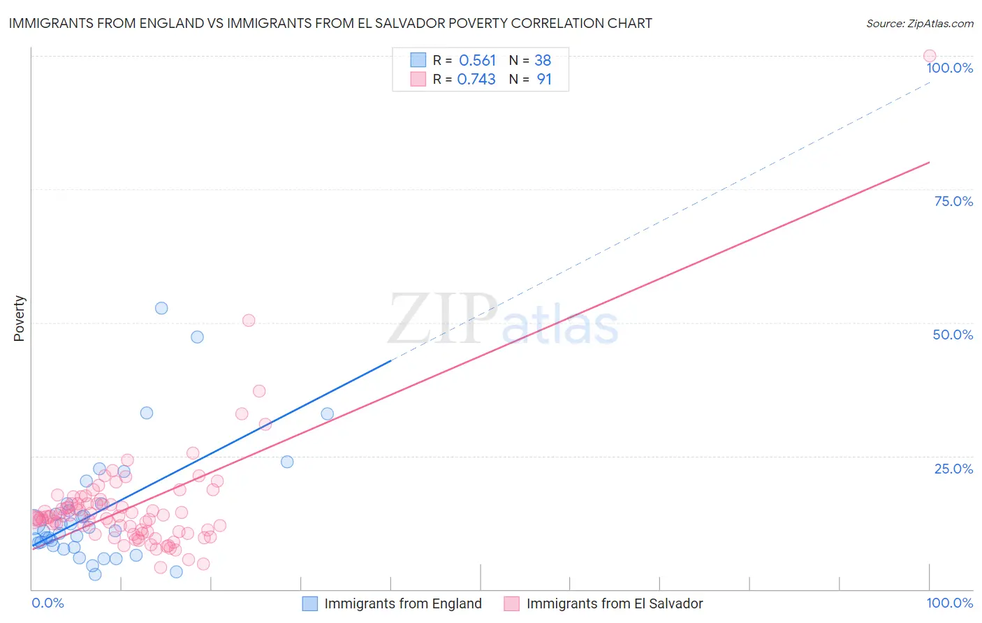 Immigrants from England vs Immigrants from El Salvador Poverty