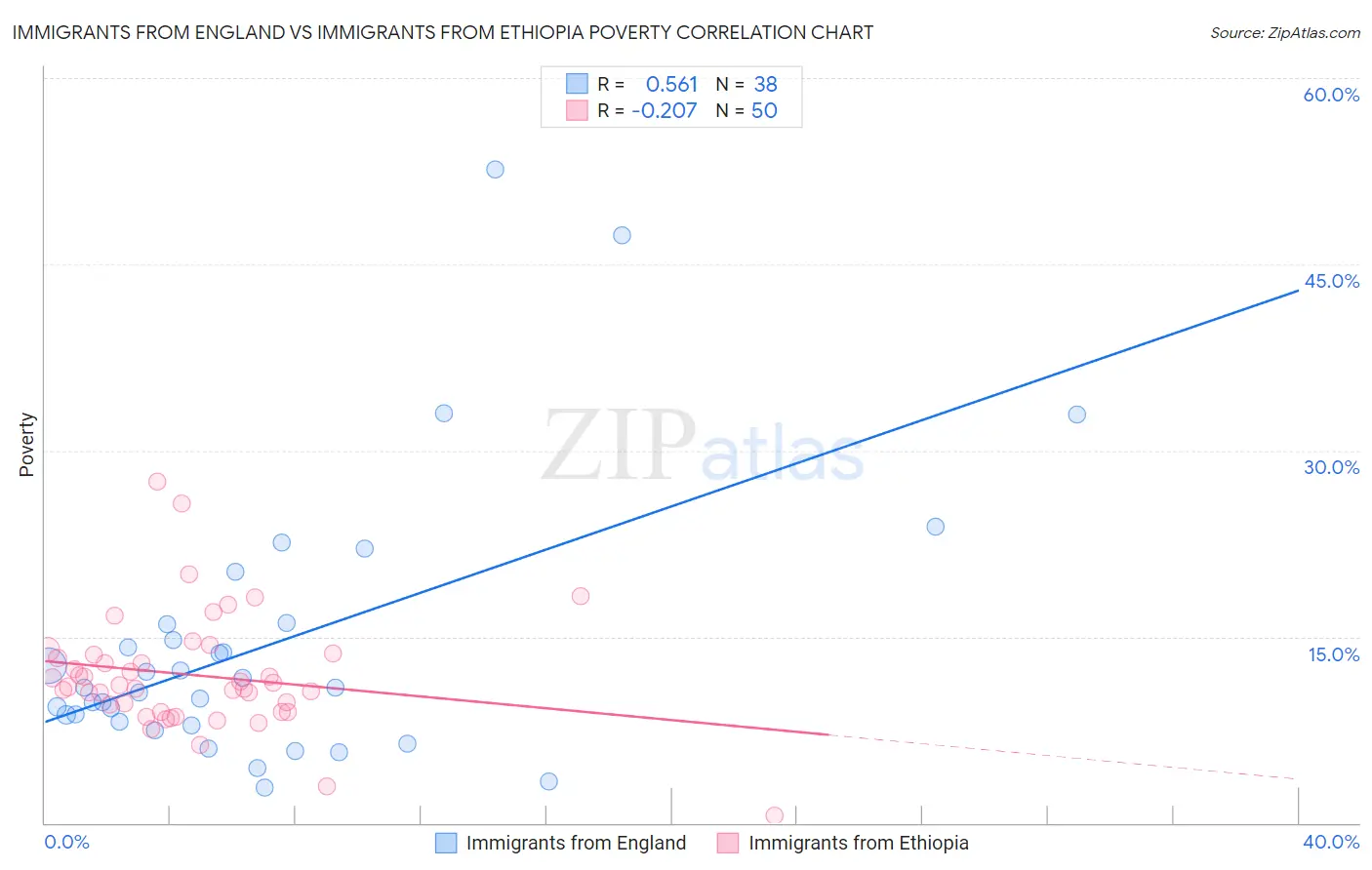 Immigrants from England vs Immigrants from Ethiopia Poverty