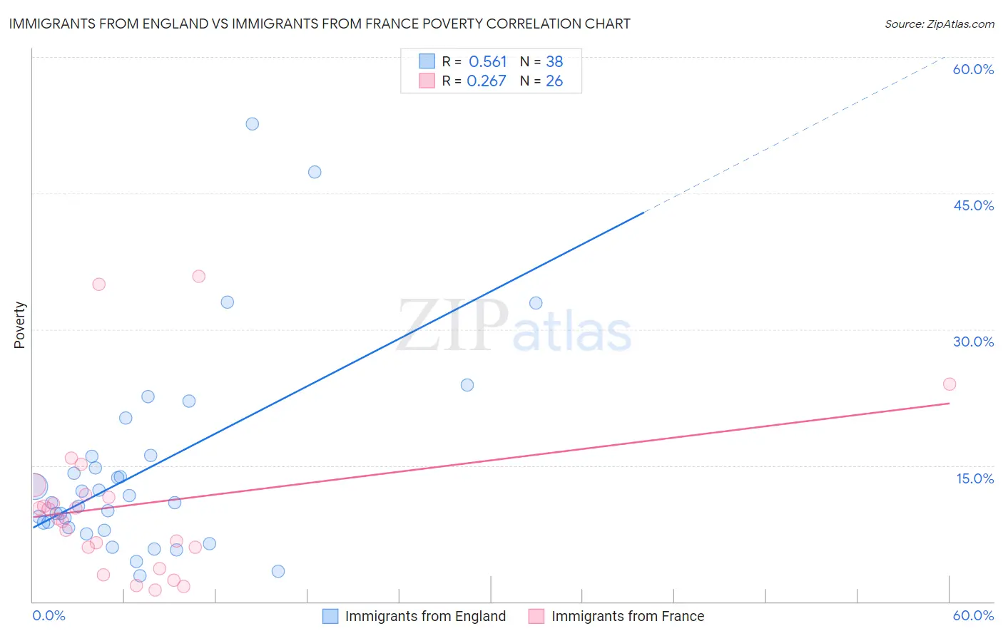 Immigrants from England vs Immigrants from France Poverty