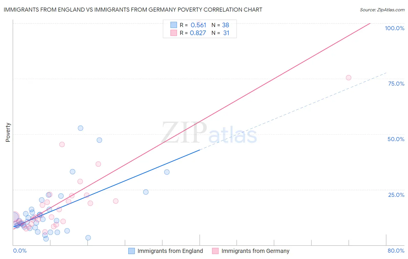 Immigrants from England vs Immigrants from Germany Poverty