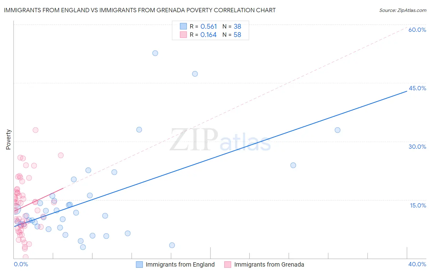 Immigrants from England vs Immigrants from Grenada Poverty
