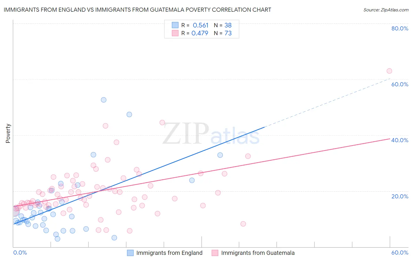 Immigrants from England vs Immigrants from Guatemala Poverty