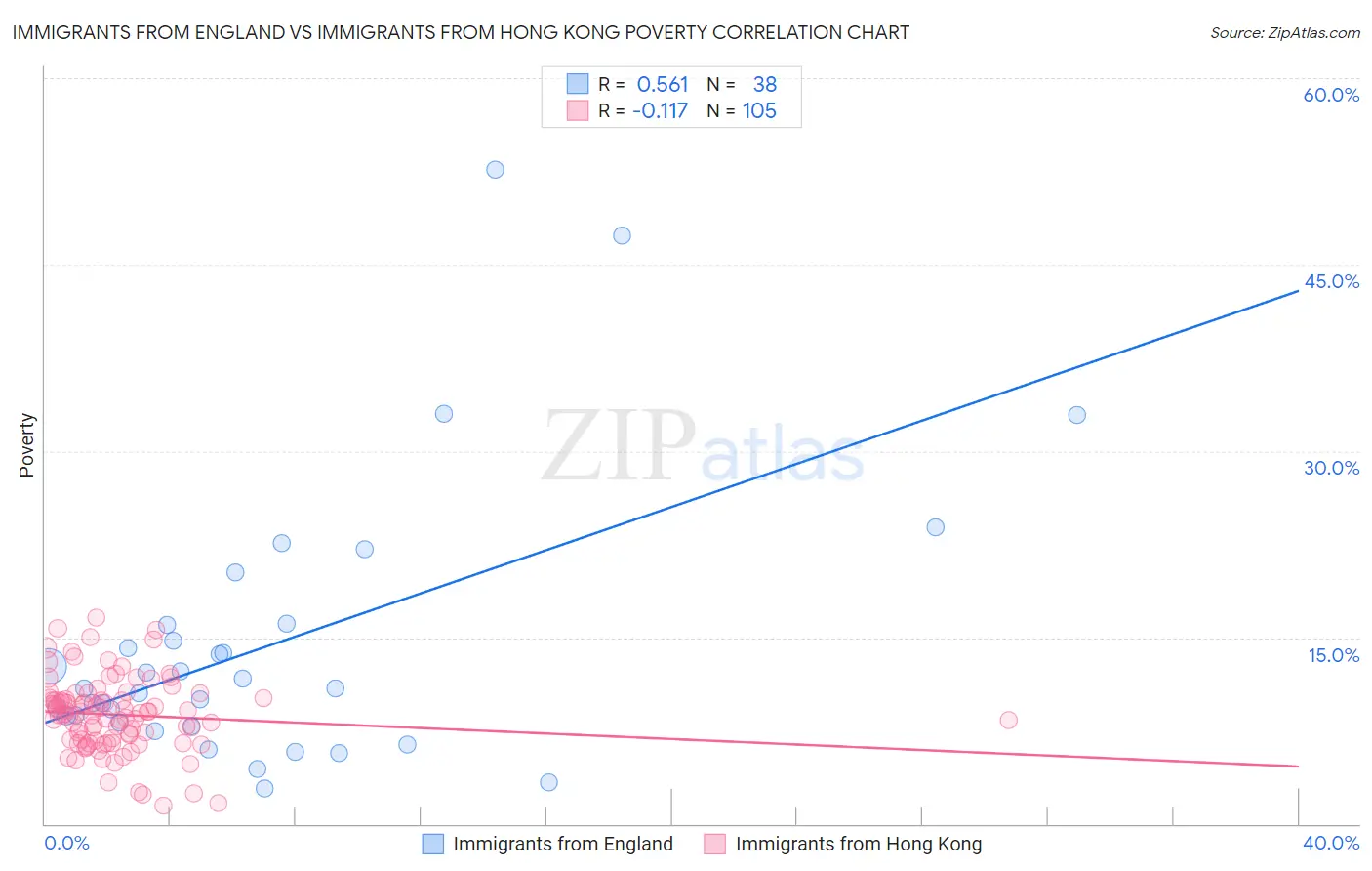 Immigrants from England vs Immigrants from Hong Kong Poverty