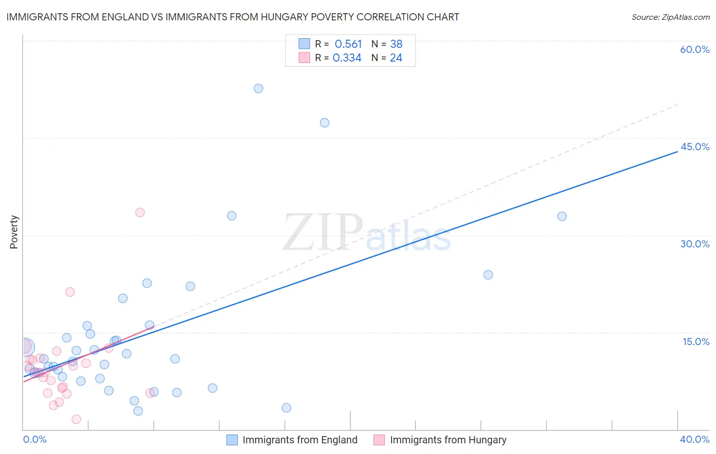 Immigrants from England vs Immigrants from Hungary Poverty