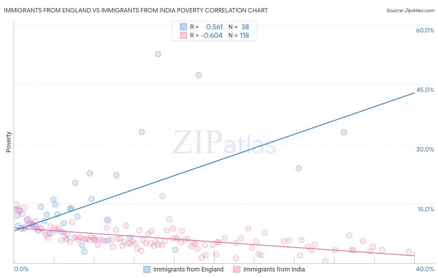 Immigrants from England vs Immigrants from India Poverty
