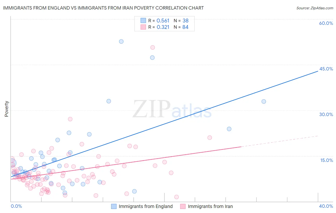 Immigrants from England vs Immigrants from Iran Poverty