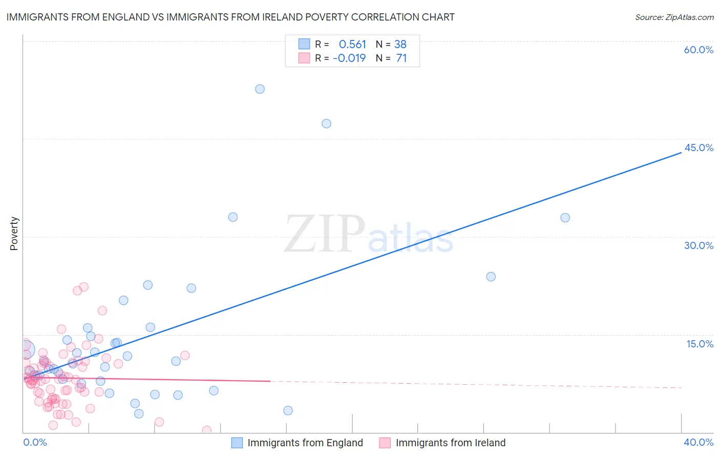 Immigrants from England vs Immigrants from Ireland Poverty