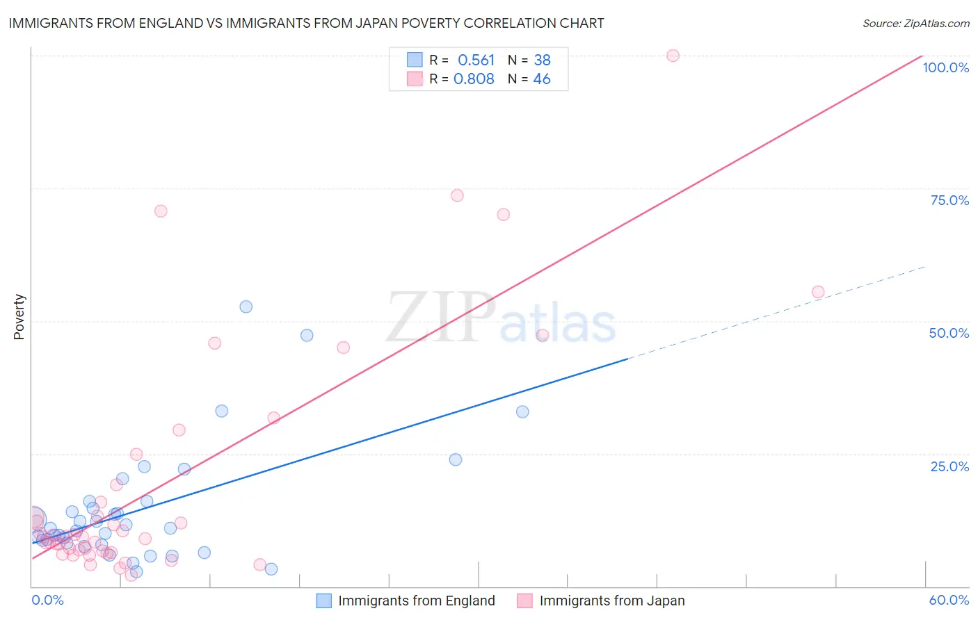 Immigrants from England vs Immigrants from Japan Poverty