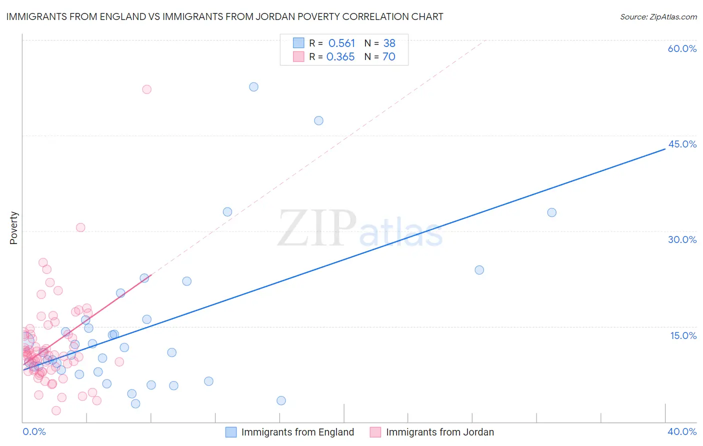 Immigrants from England vs Immigrants from Jordan Poverty