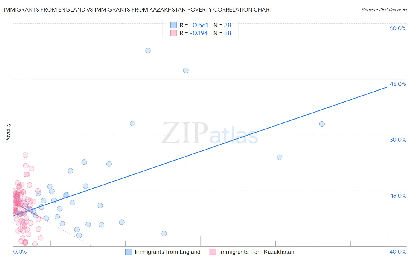 Immigrants from England vs Immigrants from Kazakhstan Poverty