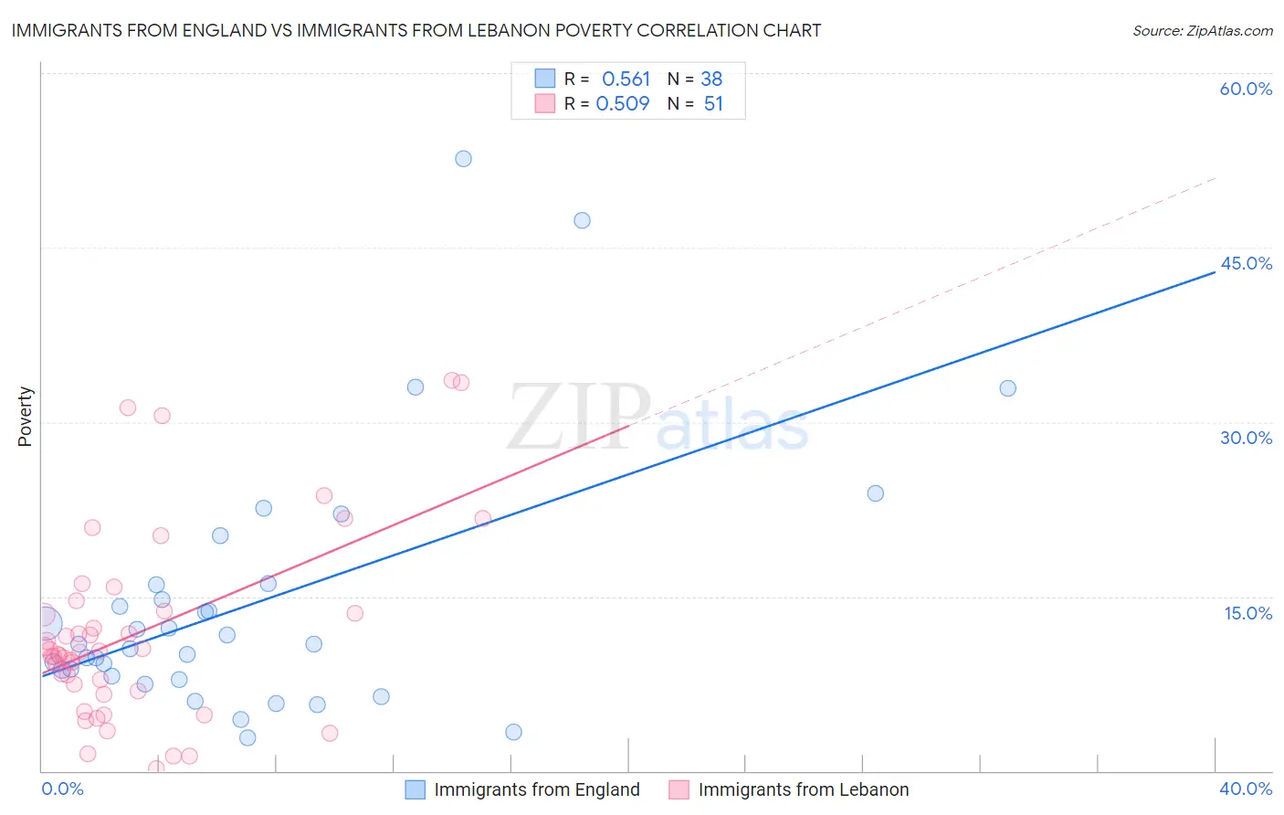Immigrants from England vs Immigrants from Lebanon Poverty