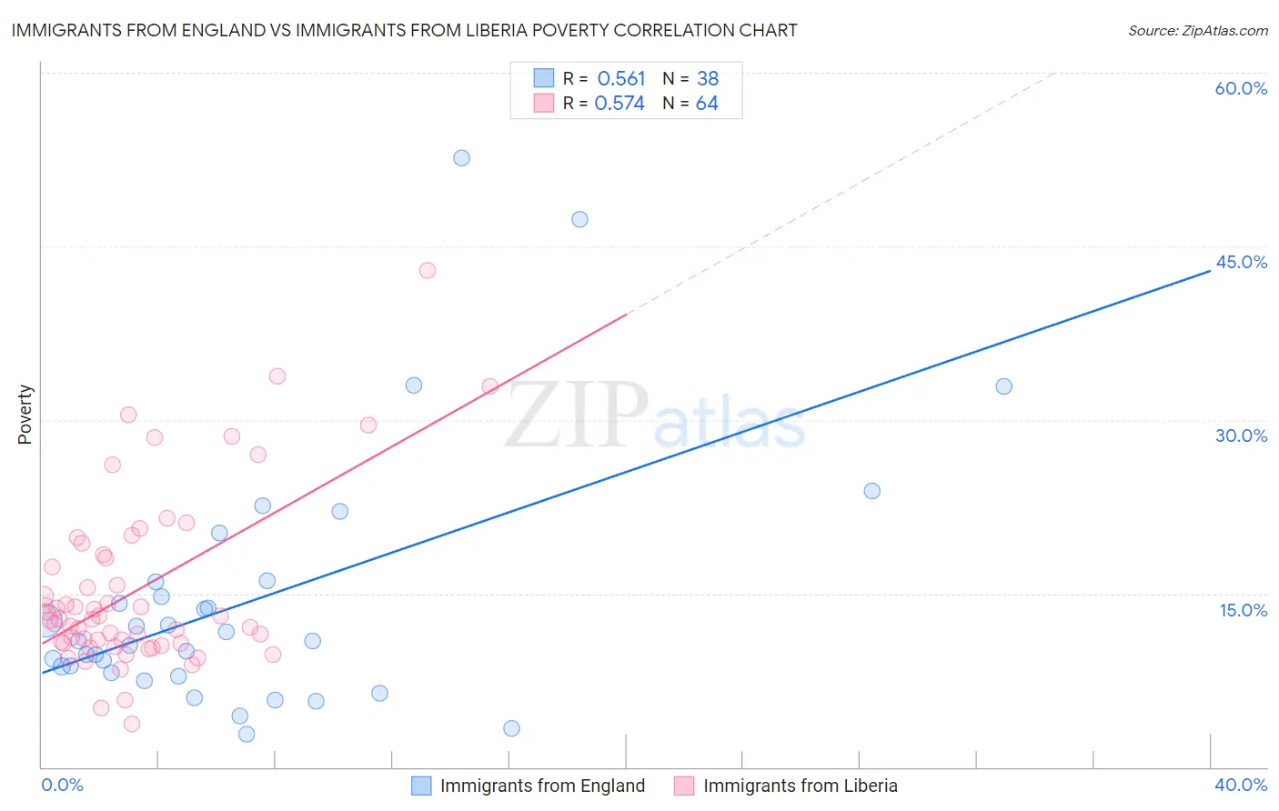 Immigrants from England vs Immigrants from Liberia Poverty