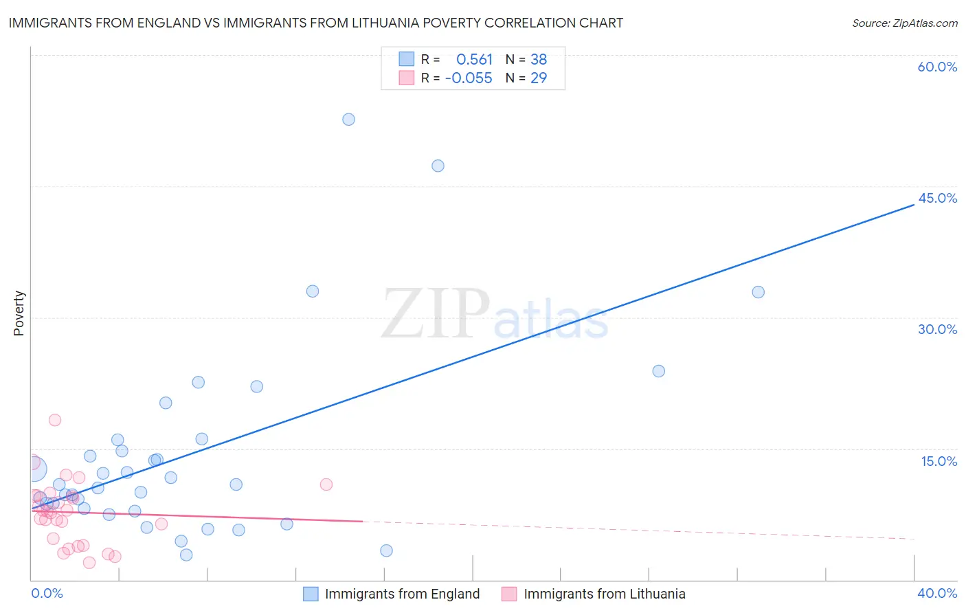 Immigrants from England vs Immigrants from Lithuania Poverty