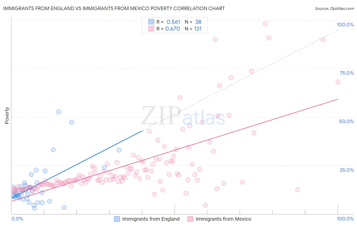 Immigrants from England vs Immigrants from Mexico Poverty