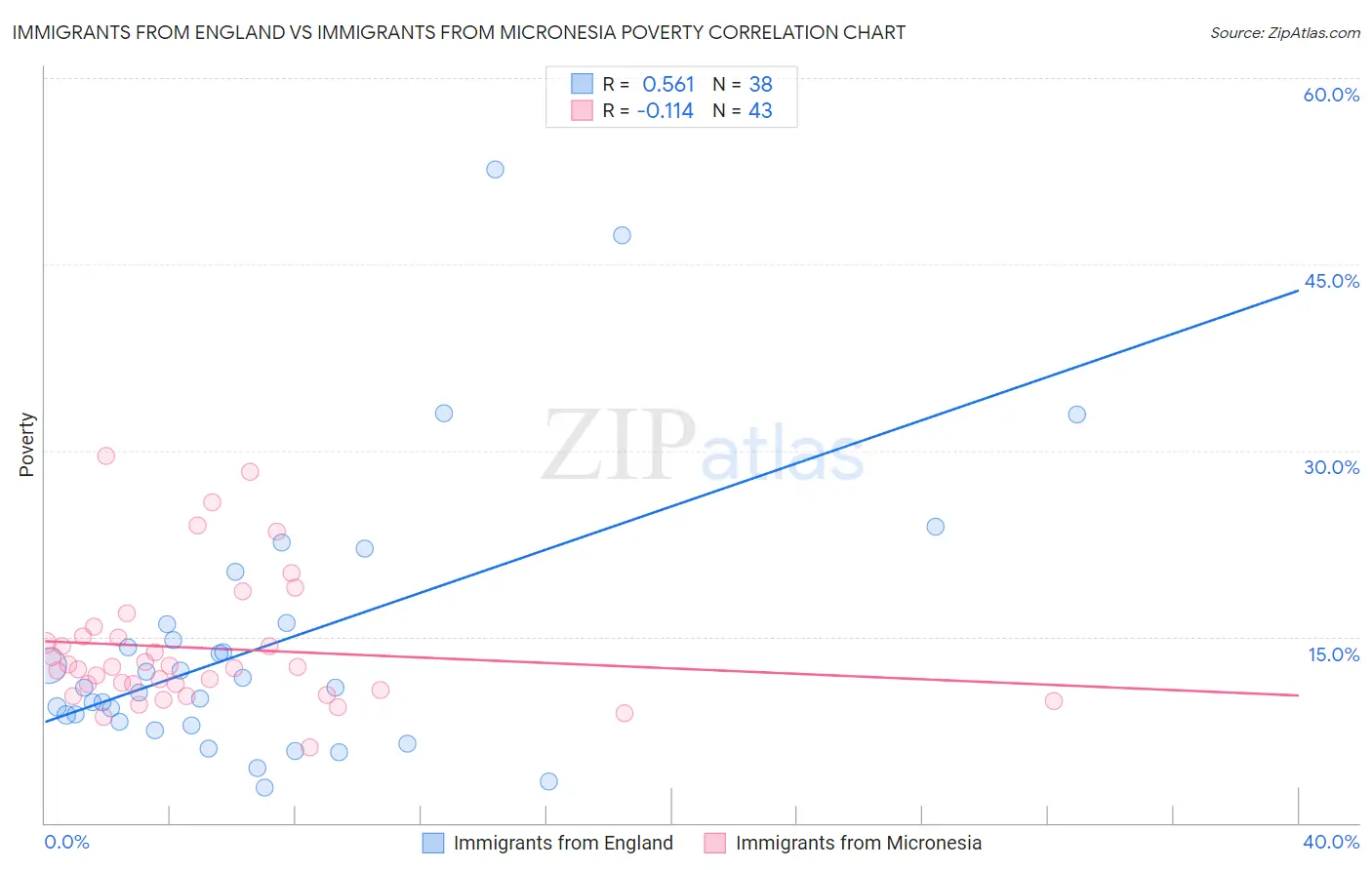 Immigrants from England vs Immigrants from Micronesia Poverty