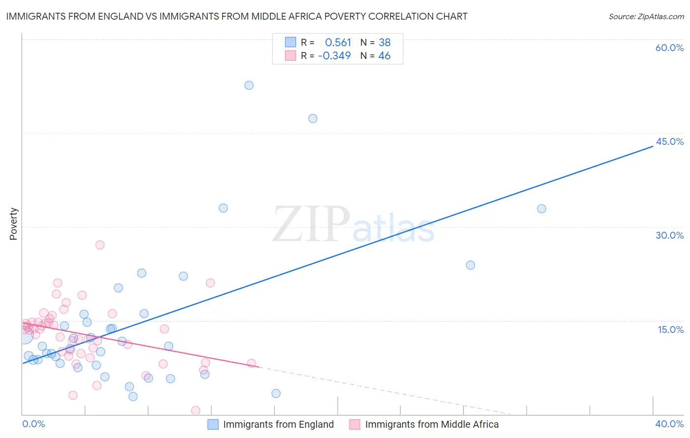 Immigrants from England vs Immigrants from Middle Africa Poverty