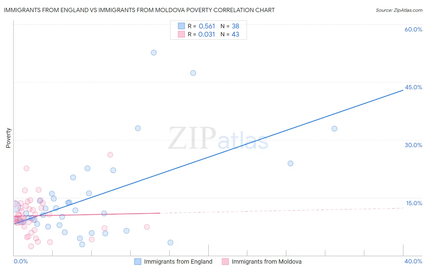 Immigrants from England vs Immigrants from Moldova Poverty