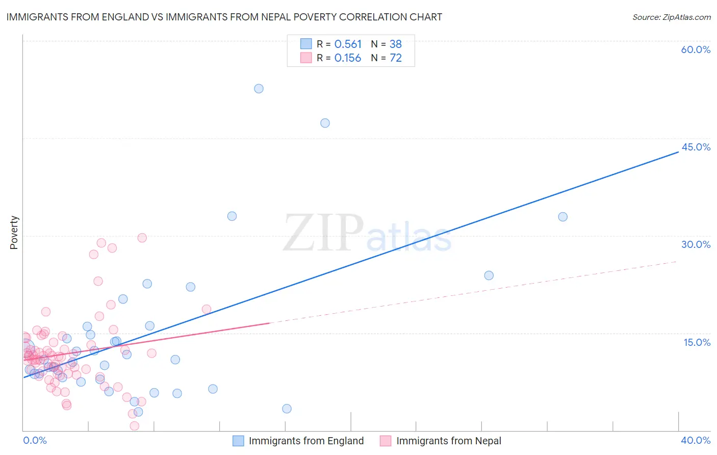 Immigrants from England vs Immigrants from Nepal Poverty