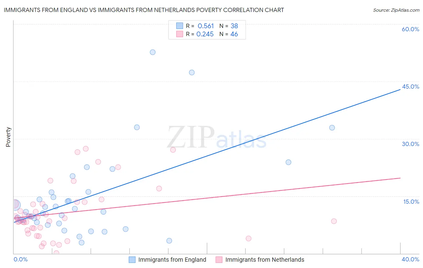 Immigrants from England vs Immigrants from Netherlands Poverty
