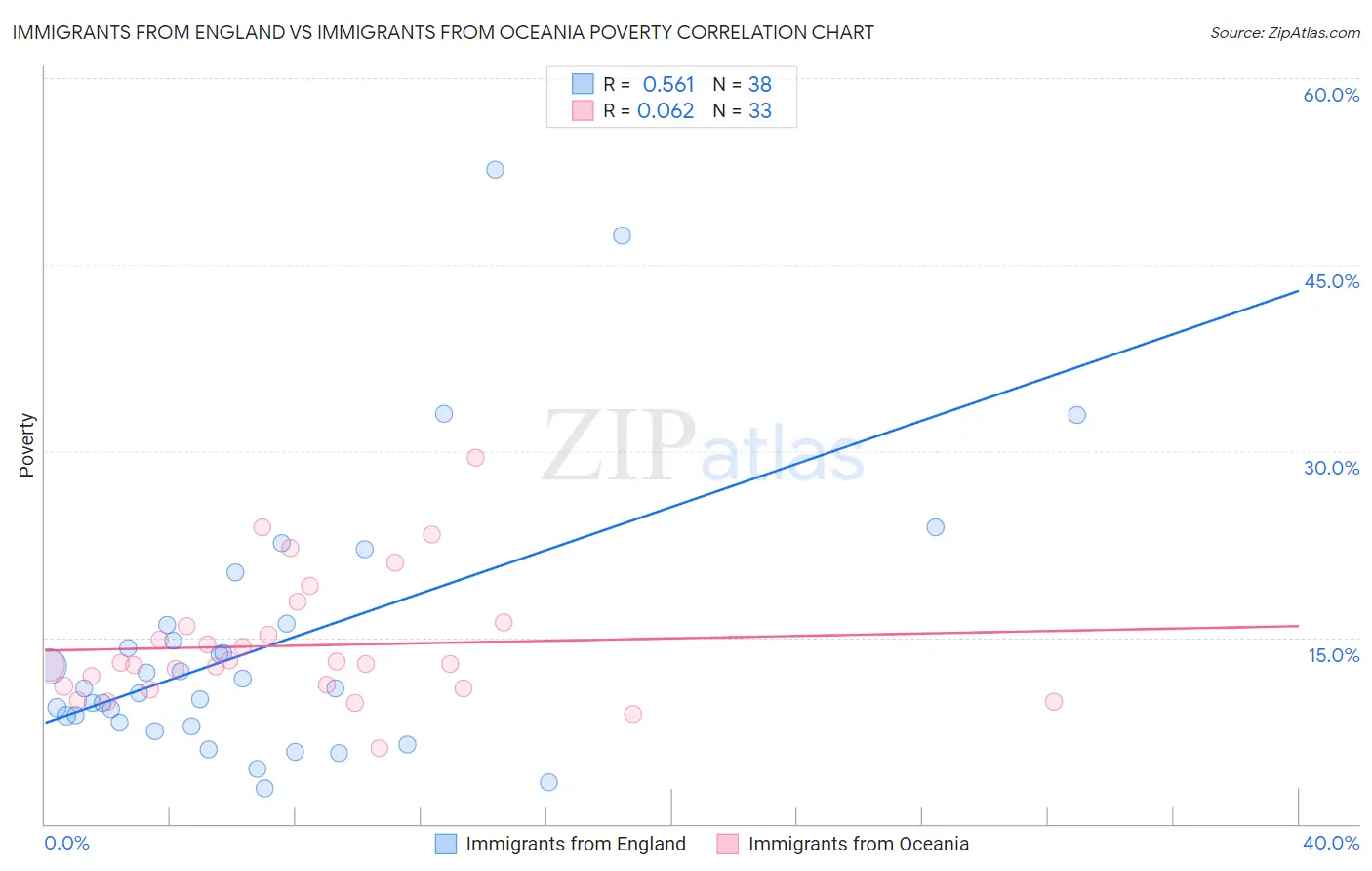Immigrants from England vs Immigrants from Oceania Poverty