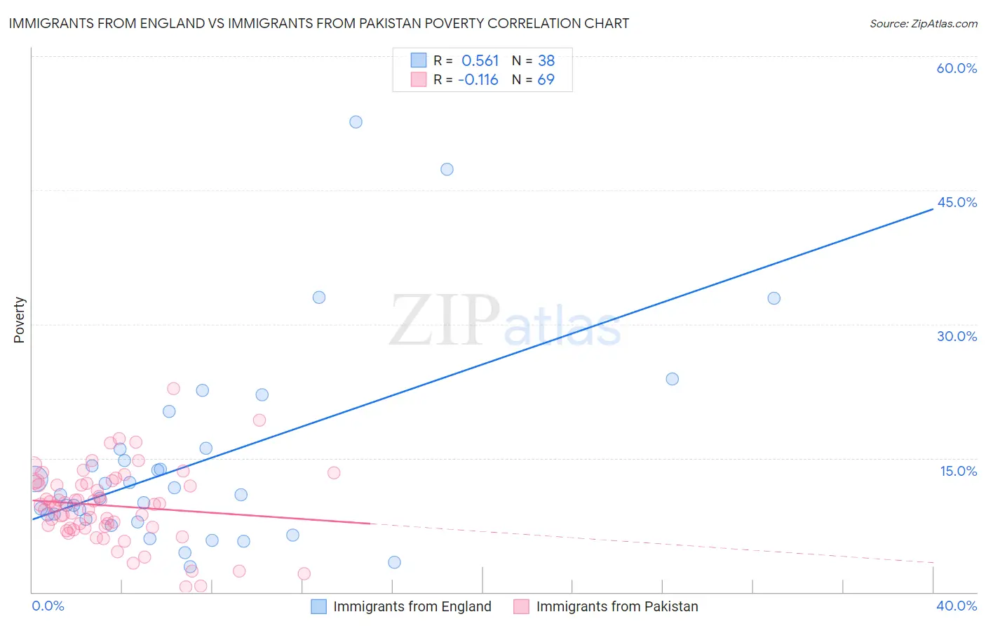 Immigrants from England vs Immigrants from Pakistan Poverty