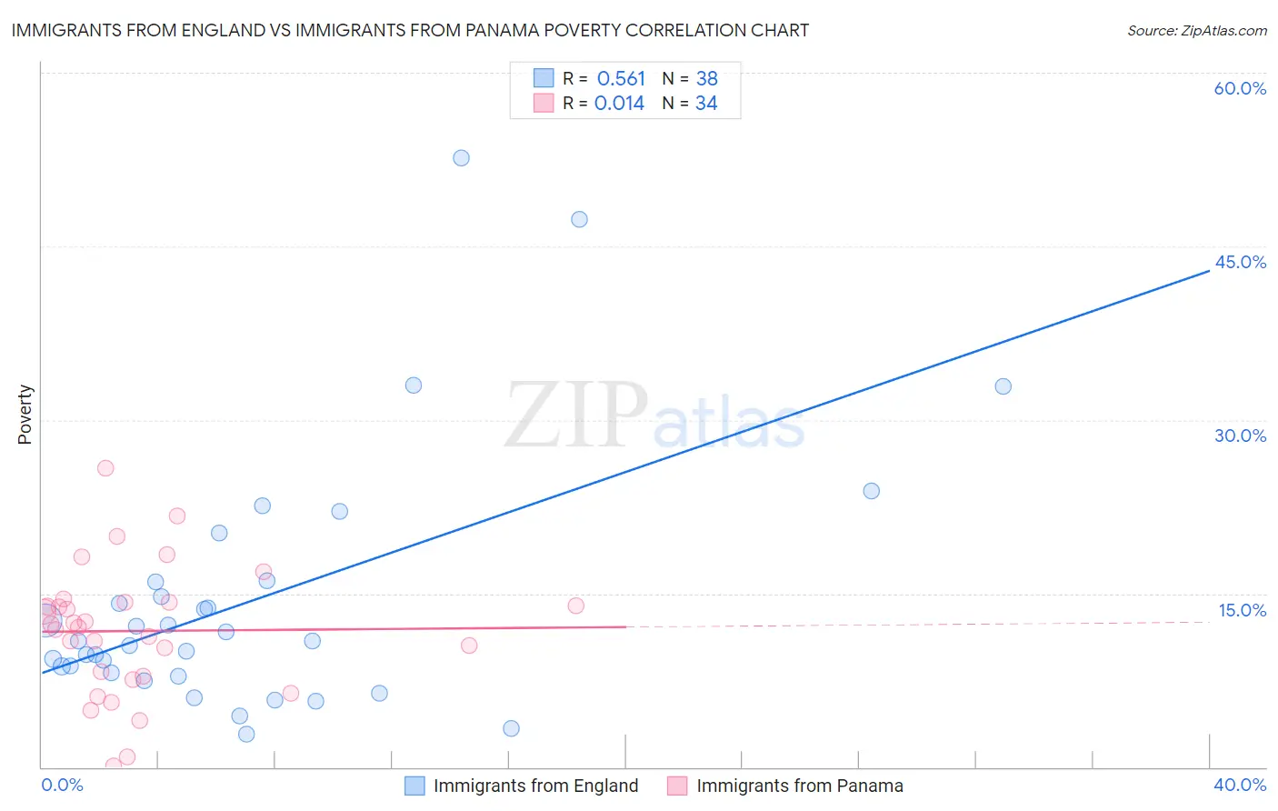 Immigrants from England vs Immigrants from Panama Poverty