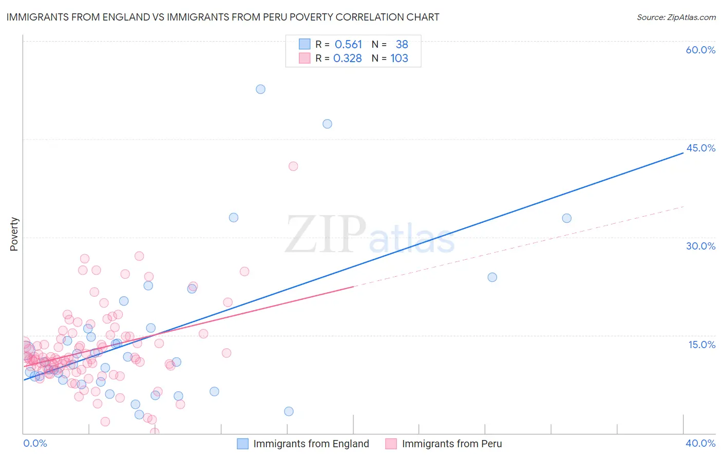 Immigrants from England vs Immigrants from Peru Poverty